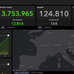 I dati Covid del 20 maggio: 5.741 casi in 24 ore e 164 vittime
