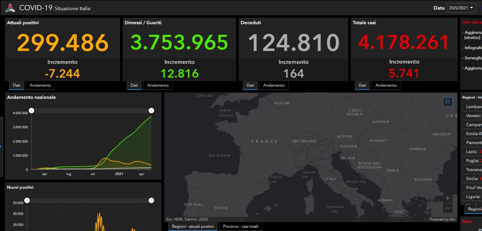 I dati Covid del 20 maggio: 5.741 casi in 24 ore e 164 vittime