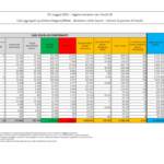 Covid, 125 decessi in un giorno: 4.717 i casi