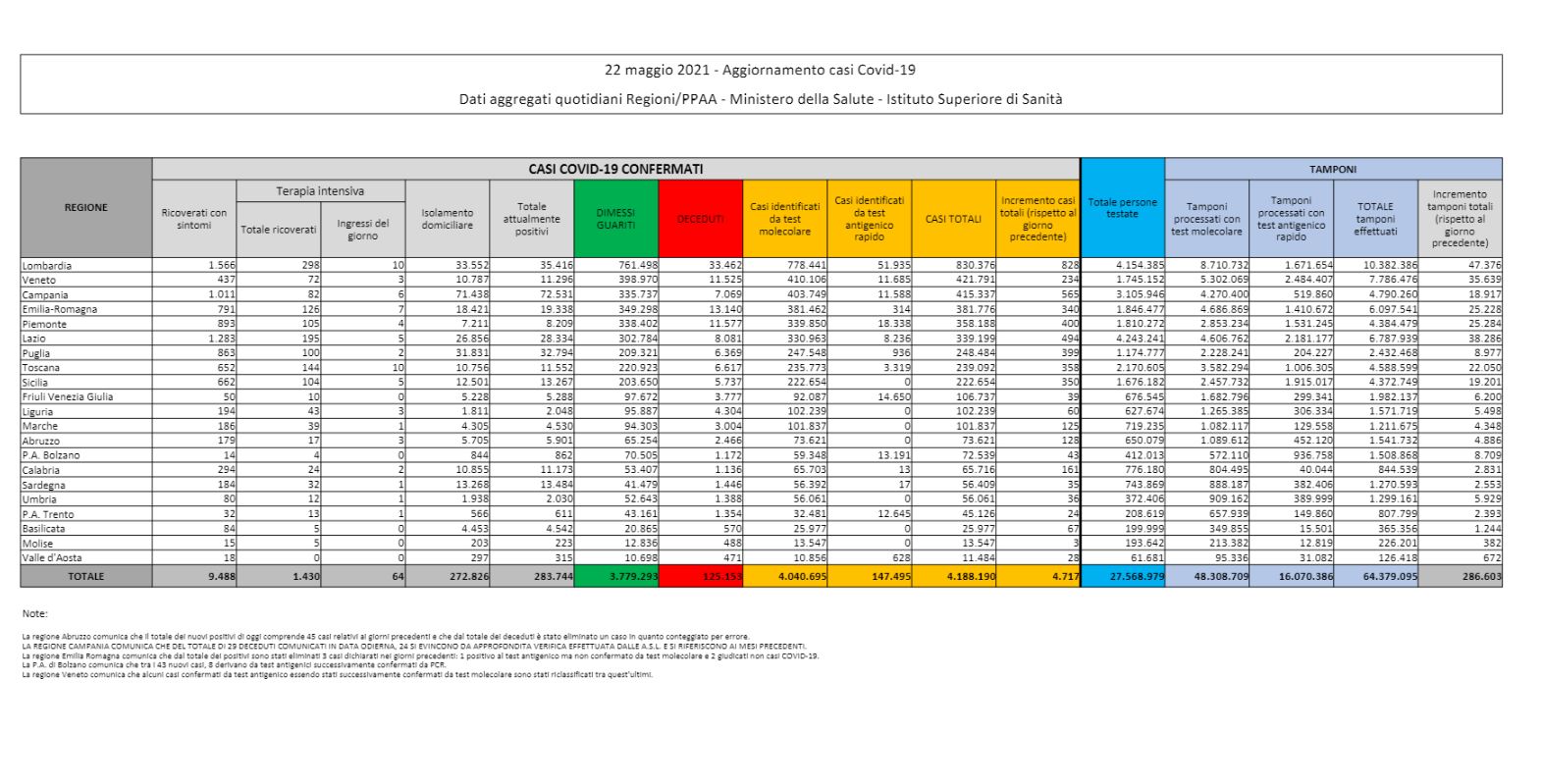 Covid, 125 decessi in un giorno: 4.717 i casi