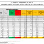 Bollettino covid: i nuovi contagi sono 3.995, 72 i decessi