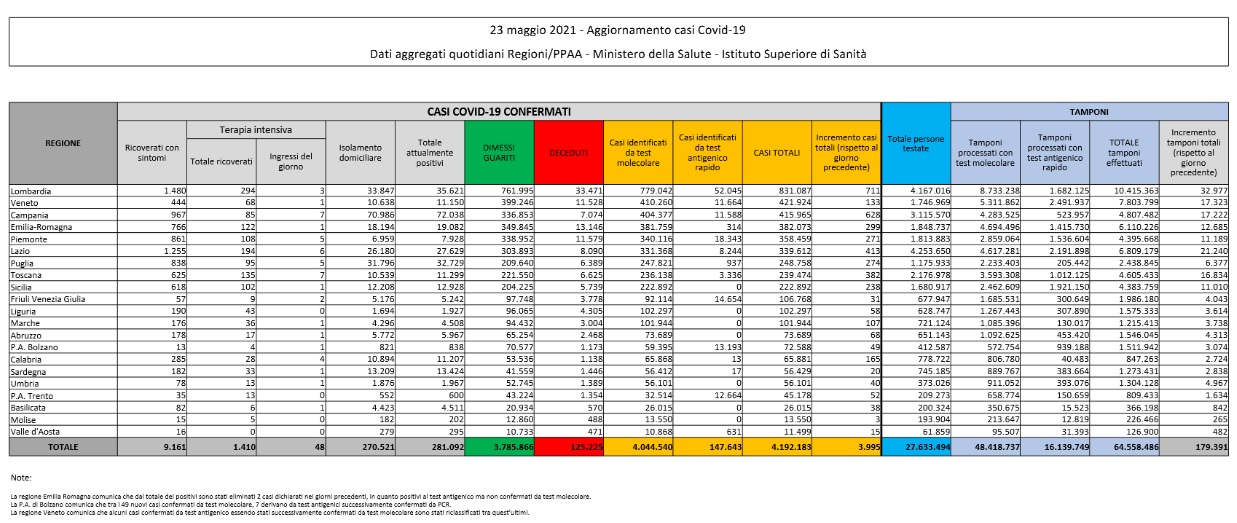 Bollettino covid: i nuovi contagi sono 3.995, 72 i decessi Bollettino covid: i nuovi contagi sono 3.995, 72 i decessi
