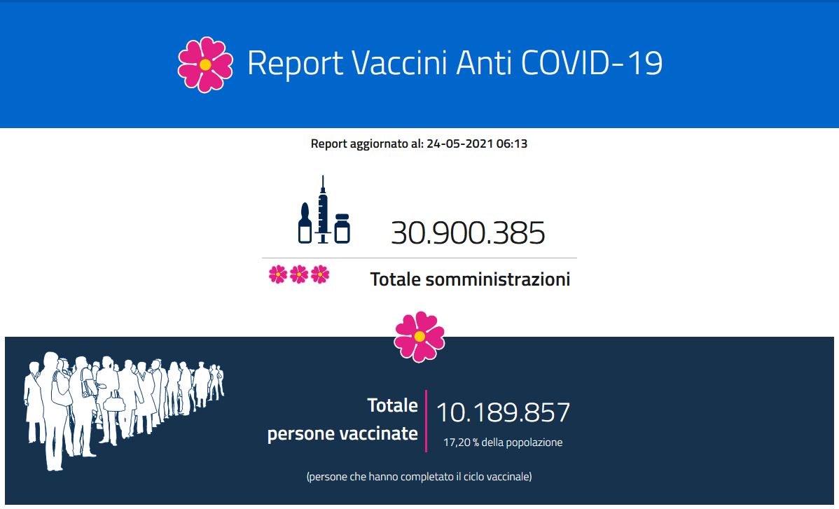 Report vaccini del 24 maggio: i dati regione per regione