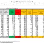 Bollettino covid, altri 2.490 contagi in Italia. I decessi sono 110