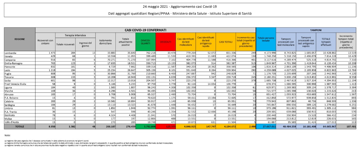 Bollettino covid, altri 2.490 contagi in Italia. I decessi sono 110 Bollettino covid, altri 2.490 contagi in Italia. I decessi sono 110