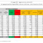 Bollettino covid: altri 4.147 contagi, 171 i decessi