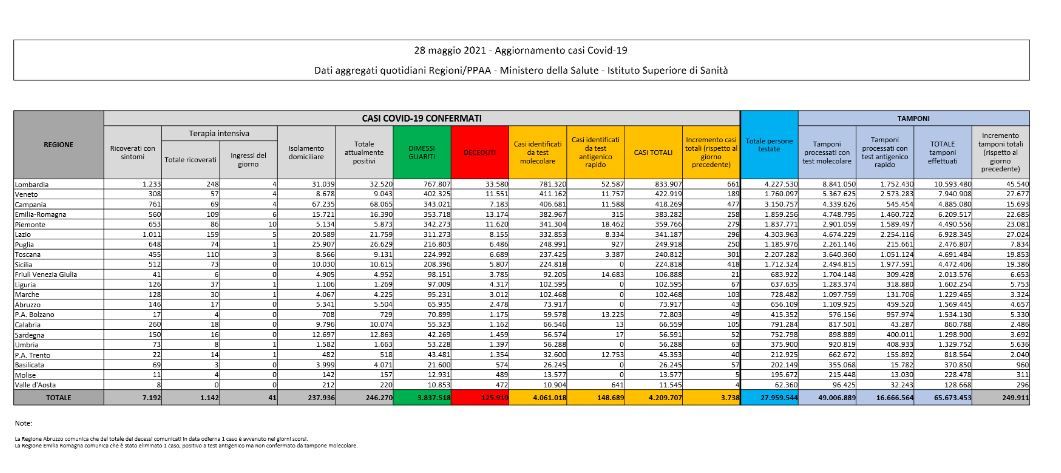 Bollettino covid: altri 3.738 contagi in Italia, i decessi sono 126