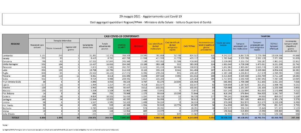 Covid, 3.351 casi e 83 morti. Regioni: Servirà green pass anche in zona bianca Covid, 3.351 casi e 83 morti. Regioni: Servirà green pass anche in zona bianca