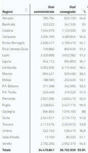 Report vaccini 31 maggio regioni