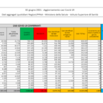 Bollettino covid: i nuovi contagi sono 2.897, 62 i decessi