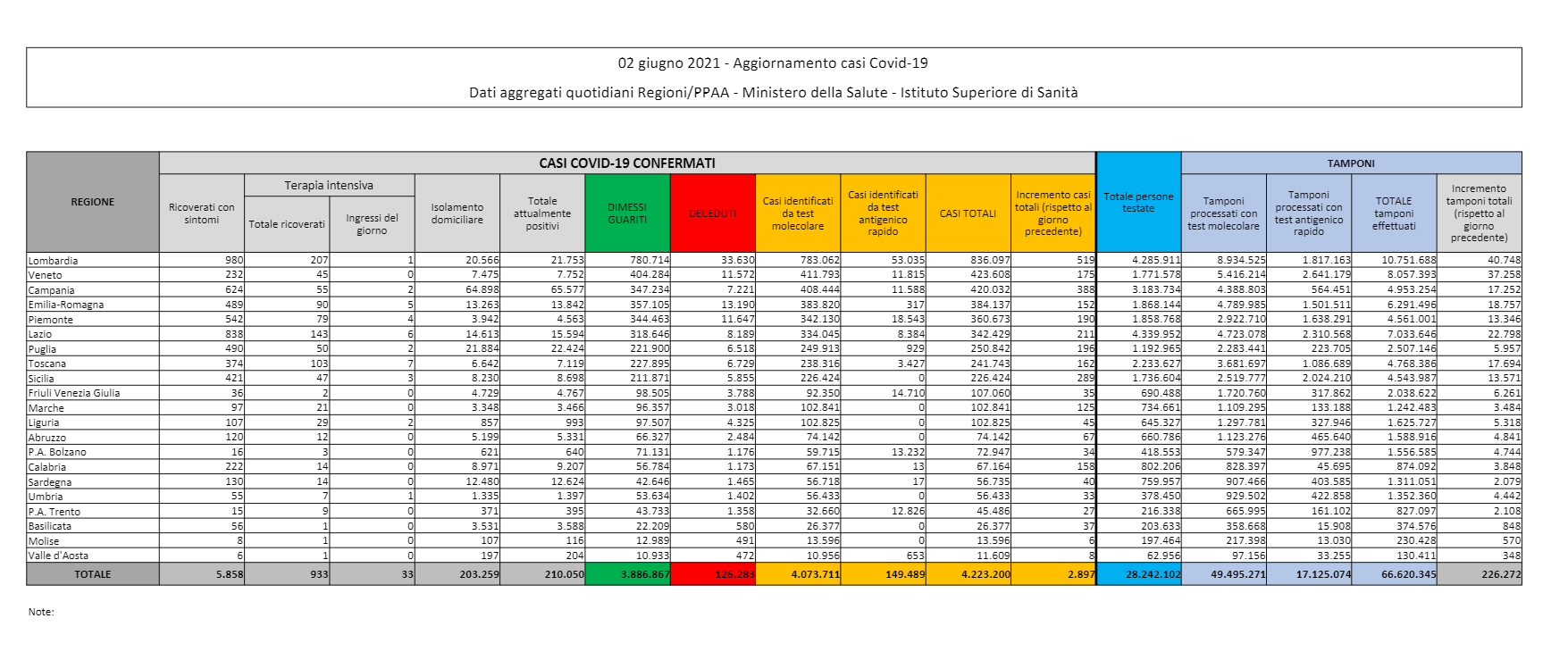 Bollettino covid: i nuovi contagi sono 2.897, 62 i decessi