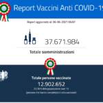 Report vaccini 6 giugno: 37.671.984 le dosi somministrate