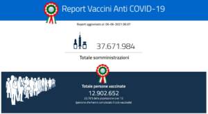 Report vaccini 6 giugno: 37.671.984 le dosi somministrate