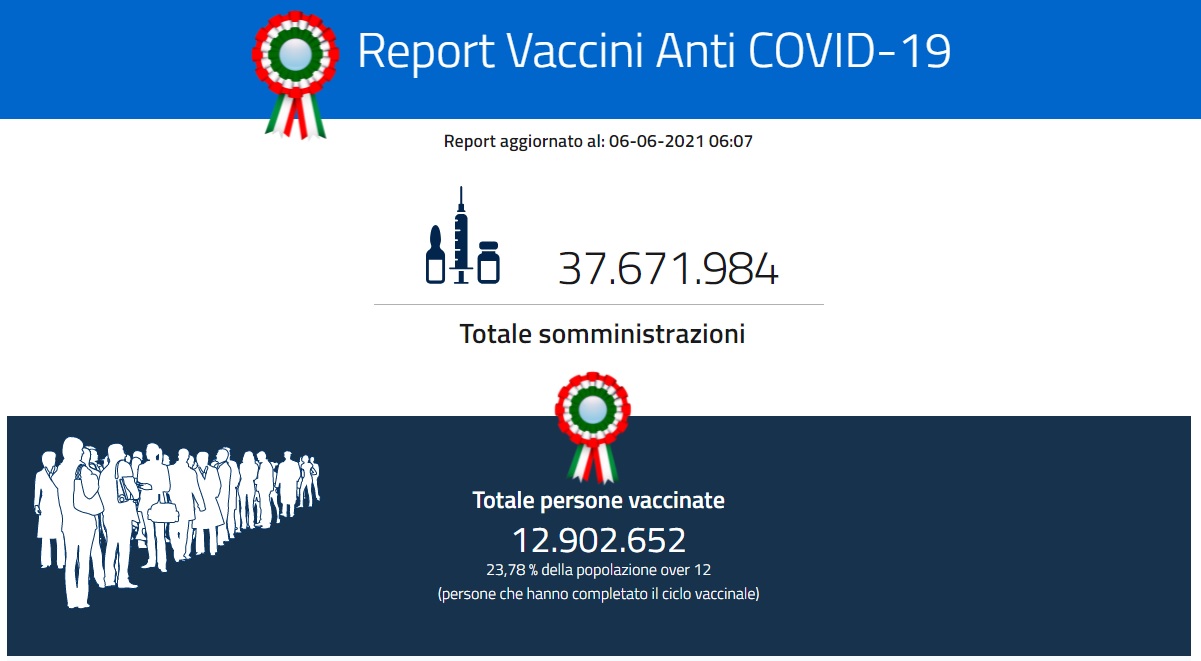Report vaccini 6 giugno: 37.671.984 le dosi somministrate Report vaccini 6 giugno: 37.671.984 le dosi somministrate