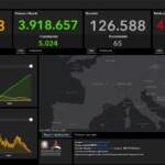 Covid, 1.273 nuovi casi e 65 decessi nelle ultime 24 ore