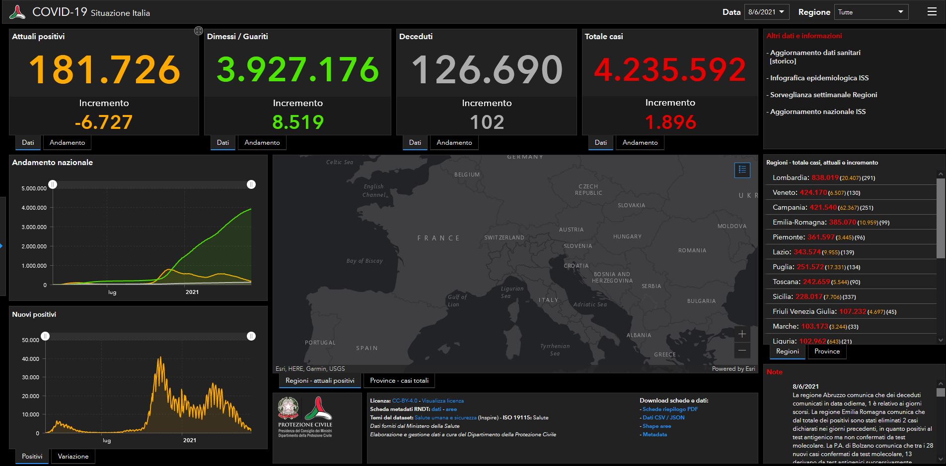 Covid, 1.896 casi e 102 morti: tasso allo 0,85%. Zangrillo: Virus in letargo