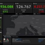 Bollettino Covid: altri 2.199 contagi in Italia. 77 i decessi