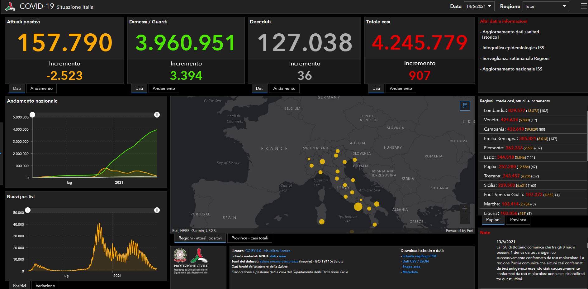 Bollettino Covid: meno di mille casi in Italia, i decessi sono 36