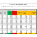 I dati Covid del 15 giugno: 1.255 casi e 63 decessi