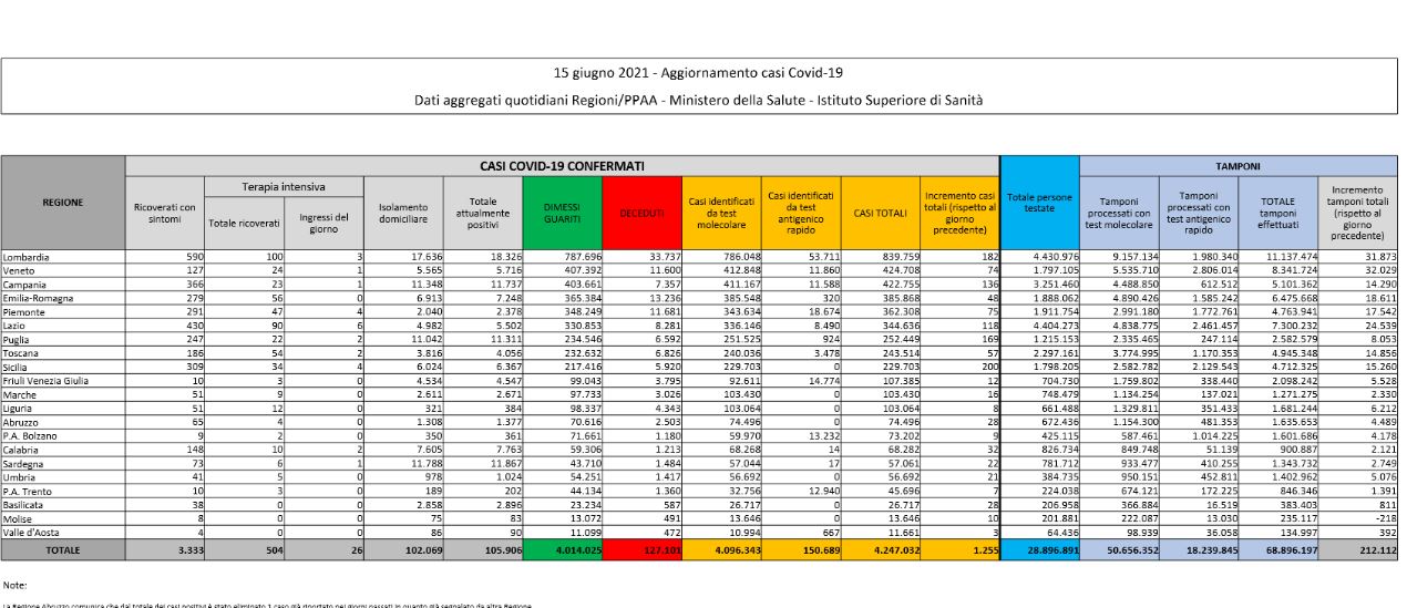 I dati Covid del 15 giugno: 1.255 casi e 63 decessi