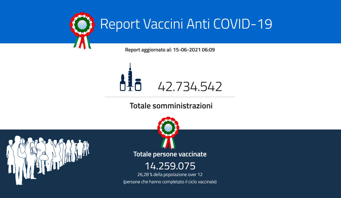 Report vaccini del 15 giugno, i dati regione per regione Report vaccini del 15 giugno, i dati regione per regione