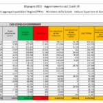 Bollettino Covid: 1.147 nuovi contagi in Italia, i decessi sono 35