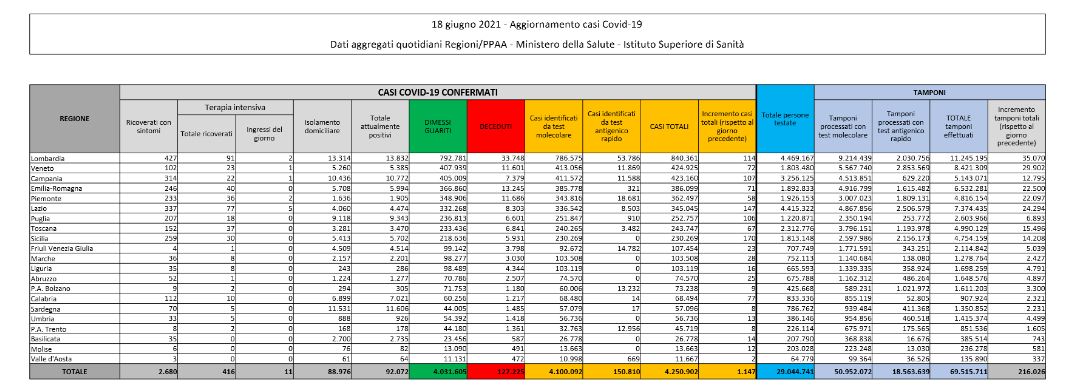 Bollettino Covid: 1.147 nuovi contagi in Italia, i decessi sono 35