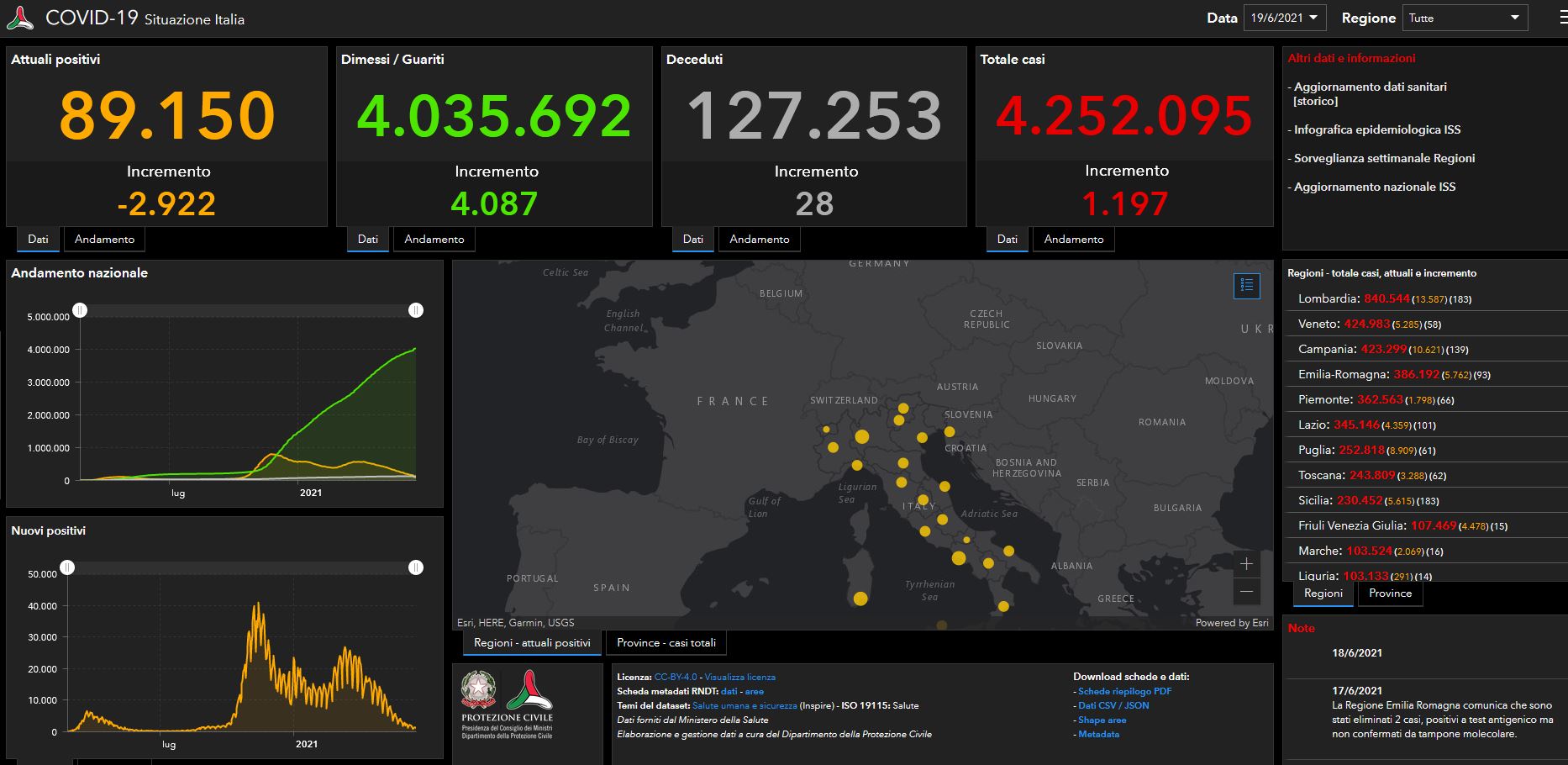 Bollettino Covid: 1.197 i nuovi contagi in Italia, 28 i decessi