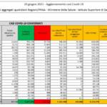 I dati Covid del 20 giugno: contagi sotto i mille e 17 vittime. Mai così pochi decessi da ottobre 2020