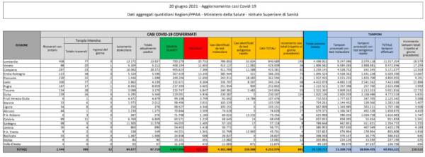 I dati Covid del 20 giugno: contagi sotto i mille e 17 vittime. Mai così pochi decessi da ottobre 2020