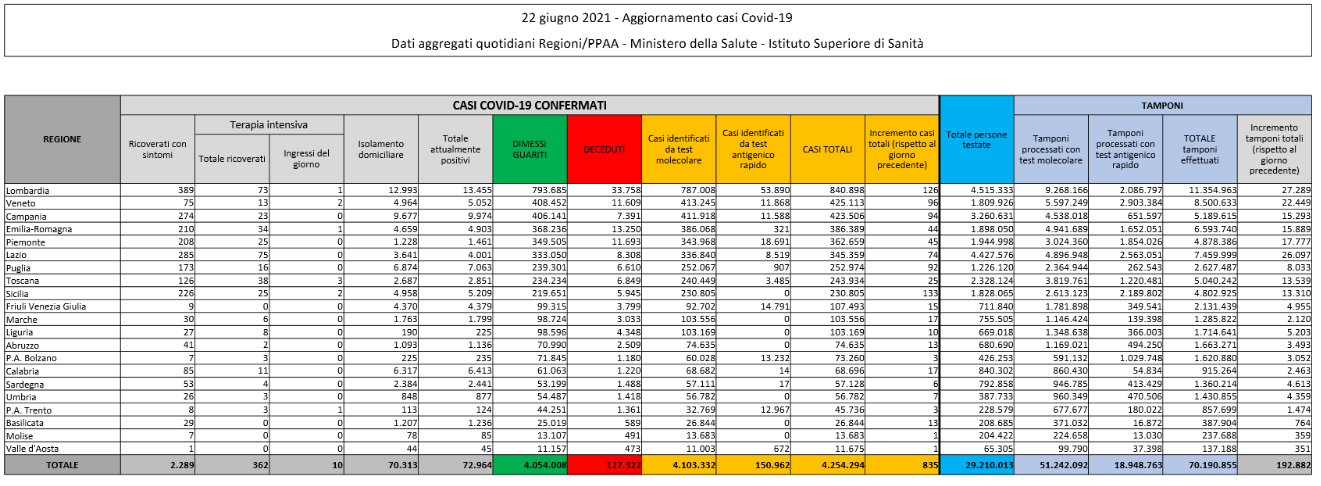I dati Covid del 22 giugno: 835 contagi e 31 decessi
