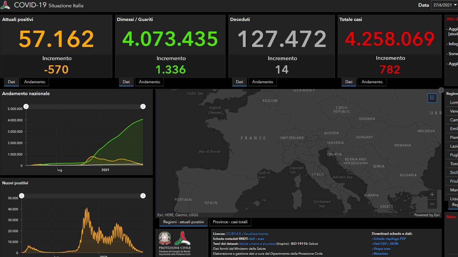 Altri 782 nuovi casi e 14 morti, tasso di positività risale allo 0,6%