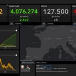 I dati Covid del 28 giugno: 28 vittime e 389 contagi