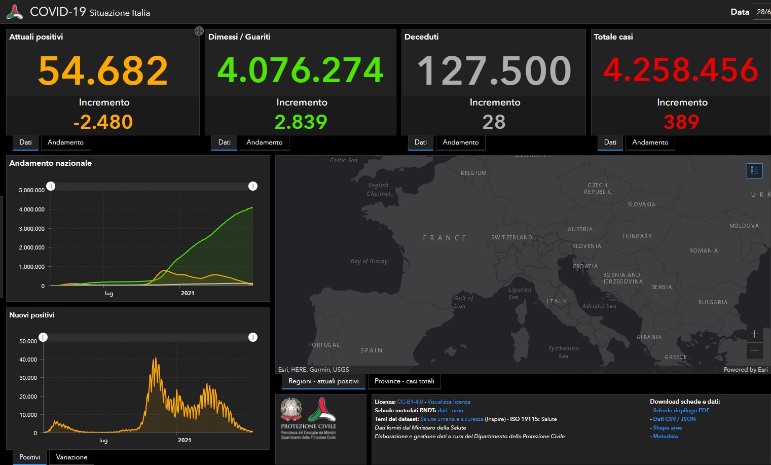 I dati Covid del 28 giugno: 28 vittime e 389 contagi