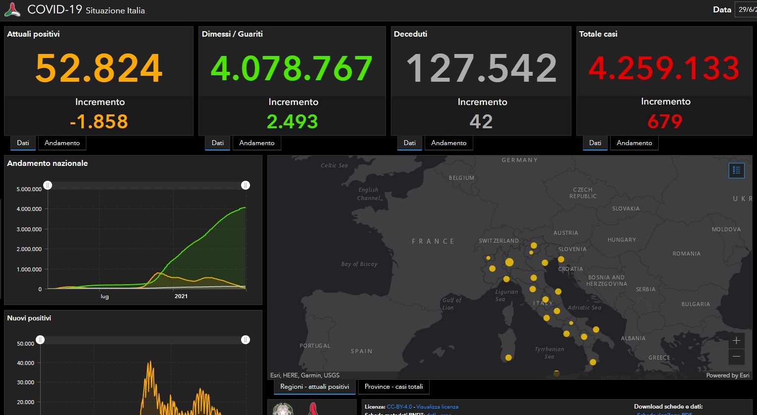 Bollettino Covid  29 giugno: 679 casi nelle ultime 24 ore, 42 decessi