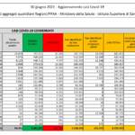 I dati Covid del 30 giugno: 776 nuovi casi e 24 decessi