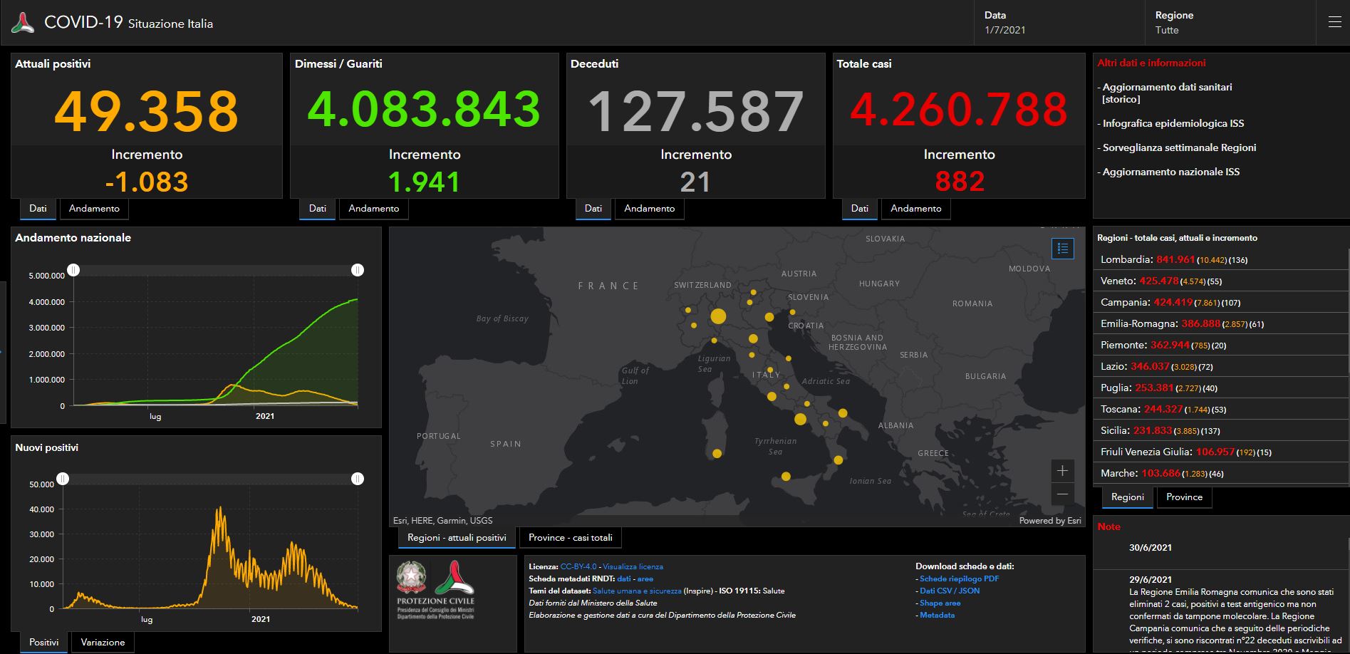 Covid, 882 nuovi casi in Italia con 21 morti