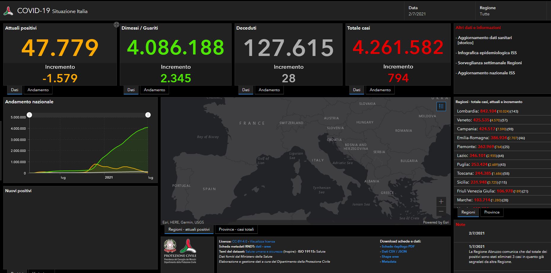 Bollettino Covid, 794 nuovi casi in Italia. I decessi sono 28