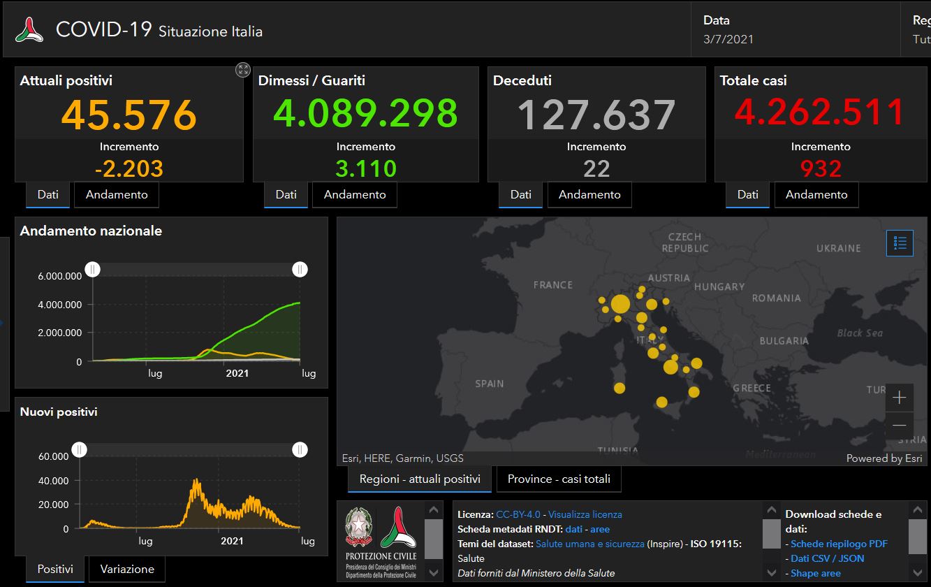 I dati Covid del 3 luglio: 932 casi e 22 vittime