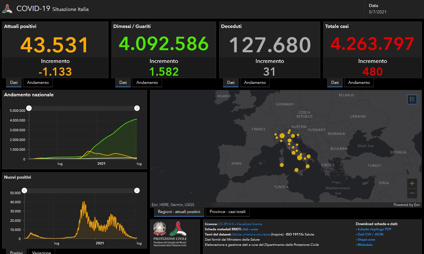I dati Covid del 5 luglio: 480 casi e 31 vittime in 24 ore