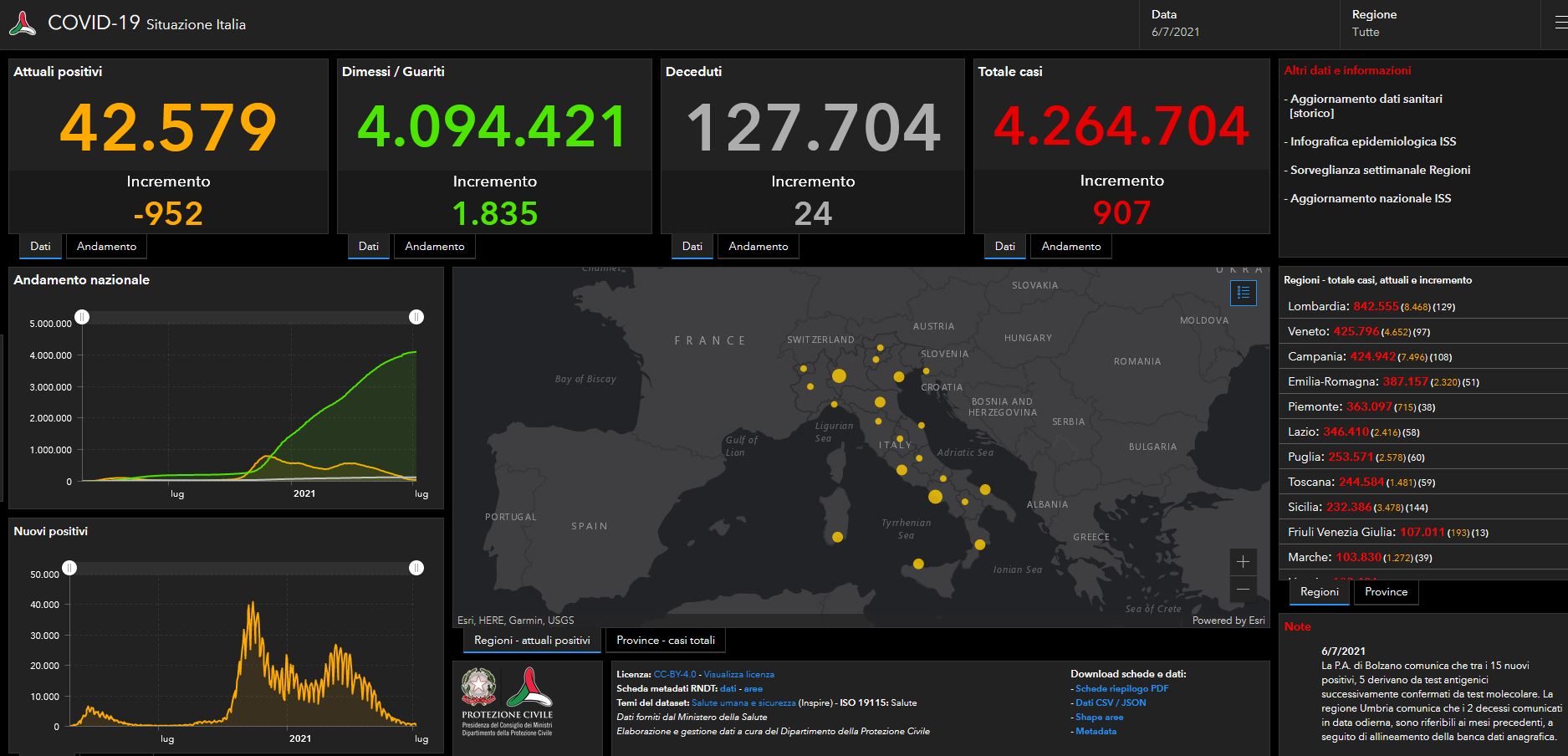 Bollettino Covid, 907 i nuovi contagi in Italia. I decessi sono 24