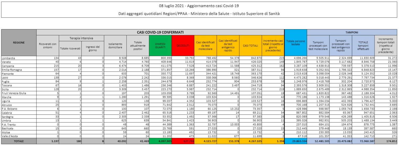I dati Covid dell’8 luglio: 1.394 nuovi casi in 24 ore e 13 vittime