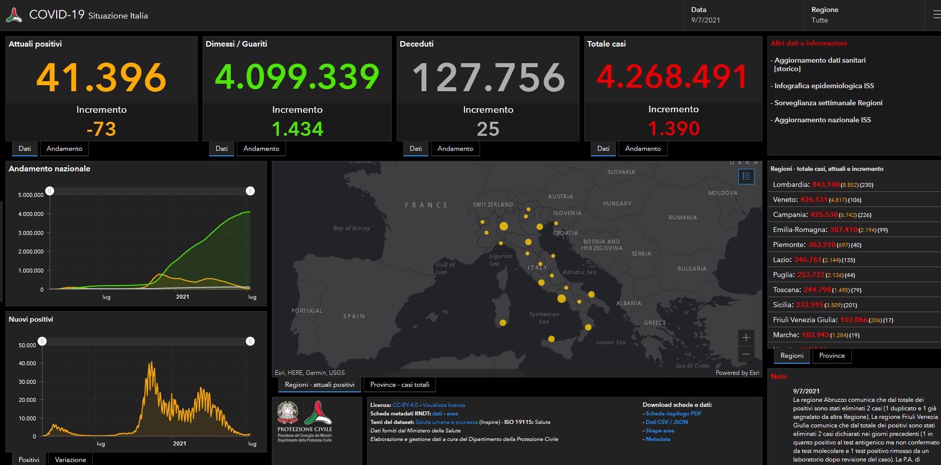 Bollettino Covid: 1.390 i nuovi contagi in Italia, i decessi sono 25