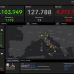 Bollettino Covid: 888 i nuovi casi, il tasso di positività supera l’1%