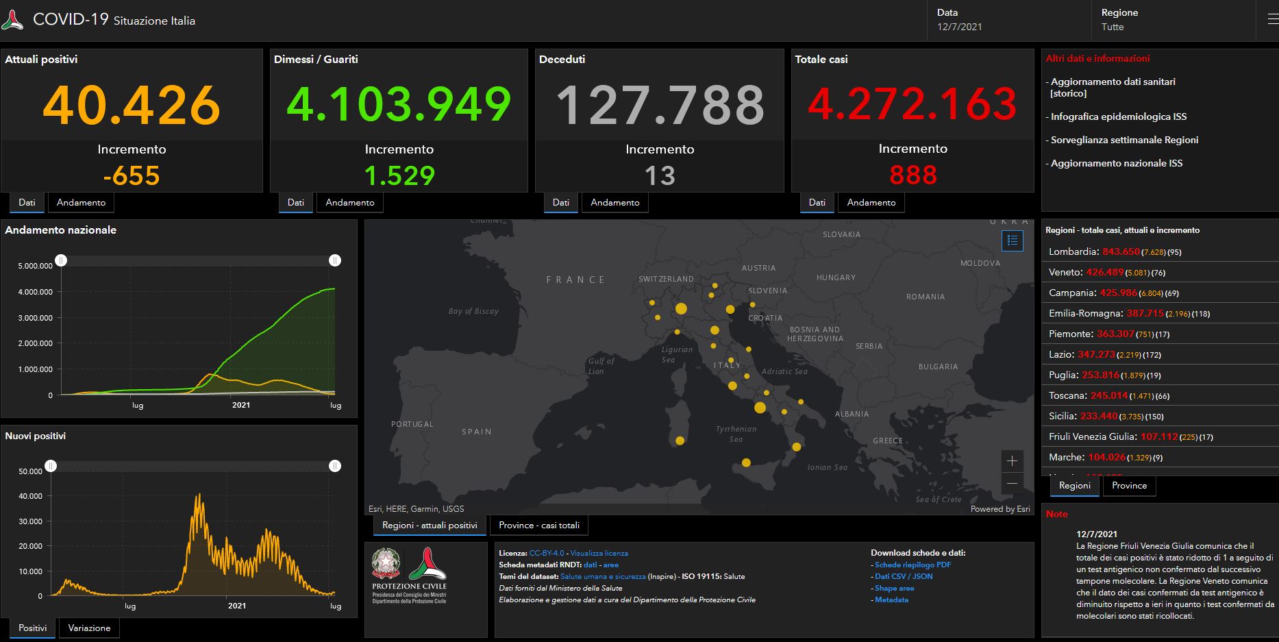 Bollettino Covid: 888 i nuovi casi, il tasso di positività supera l’1%
