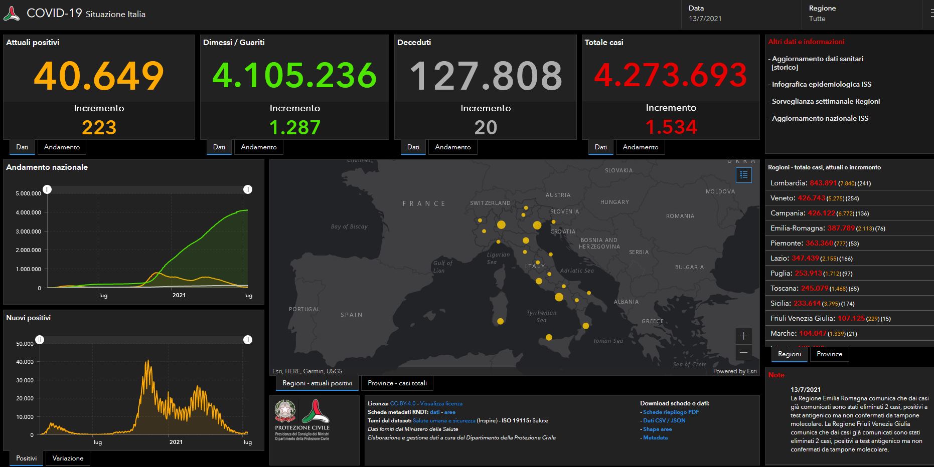 Bollettino Covid, 1.534 i nuovi contagi. I decessi sono 20