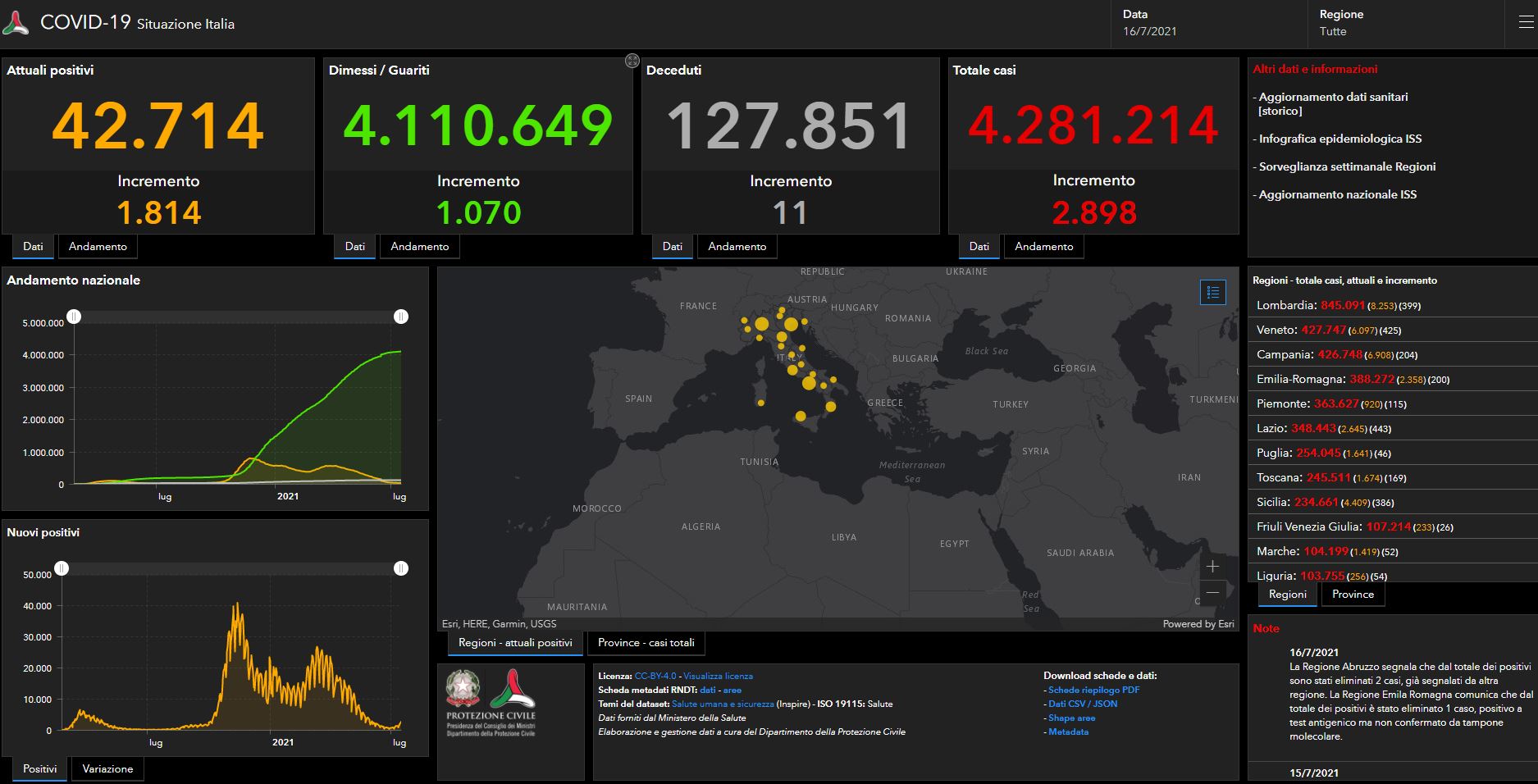 Covid, 2.898 casi e 11 vittime