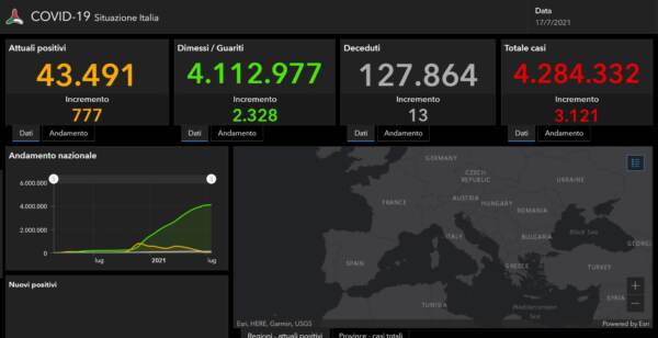 I dati Covid del 17 luglio: contagi ancora in risalita, 3.121 casi e 13 vittime in 24 ore