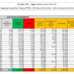 Covid, altri 2.072 nuovi casi e 7 morti. Il tasso di positività sale al 2,3%