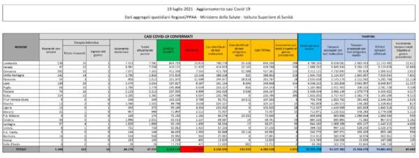 Dati Covid in Italia lunedì 19 luglio 2021